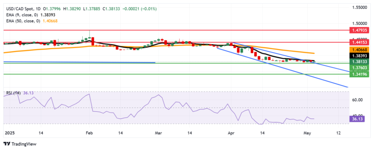 USD/CAD Price Forecast: Holds position above 1.3800, barrier appears near nine-day EMA