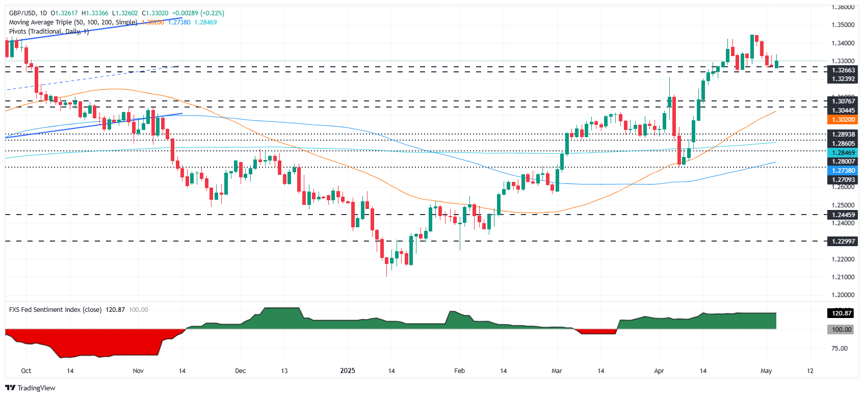 GBP/USD rises above 1.33 as US PMI data fails to lift USD