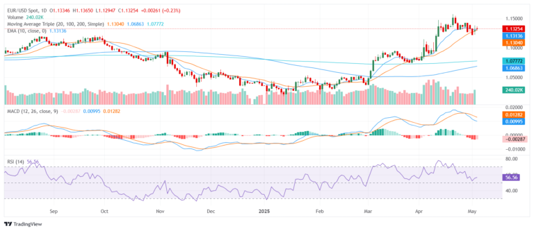 EUR/USD Price Analysis: Euro holds firm near 1.1300 as bullish trend persists