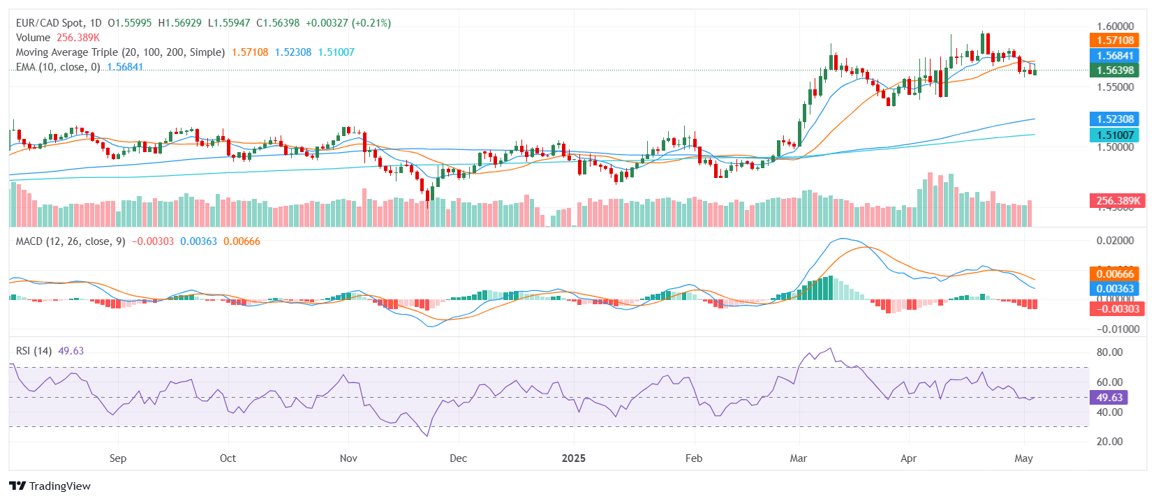 EUR/CAD Price Analysis: Euro edges higher near 1.5600 as longer-term bias holds firm