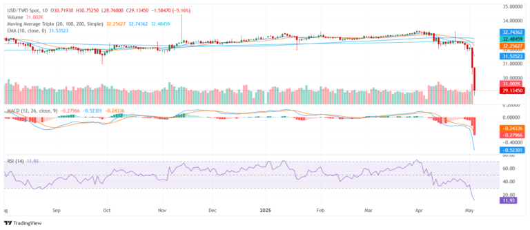 USD/TWD plunges as Taiwan Dollar posts historic surge amid trade speculation