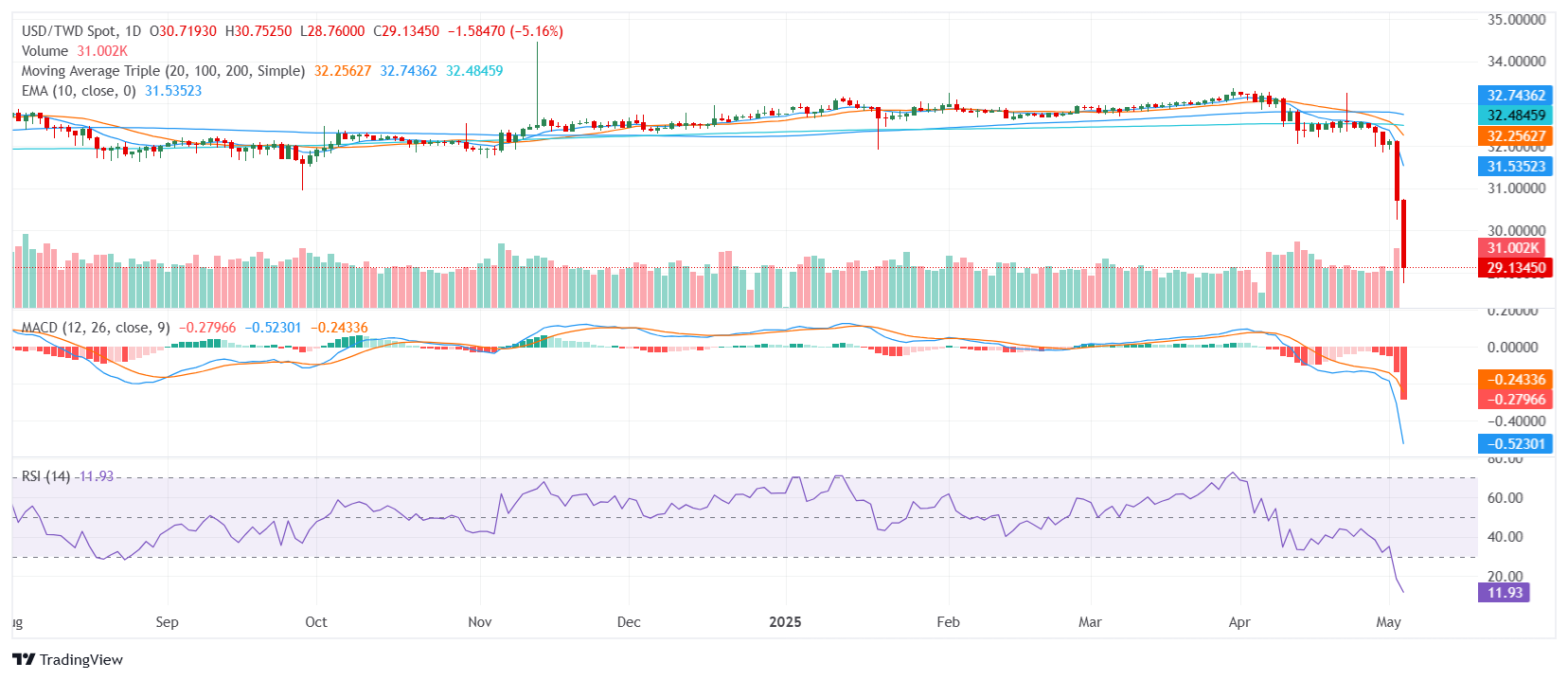 USD/TWD plunges as Taiwan Dollar posts historic surge amid trade speculation