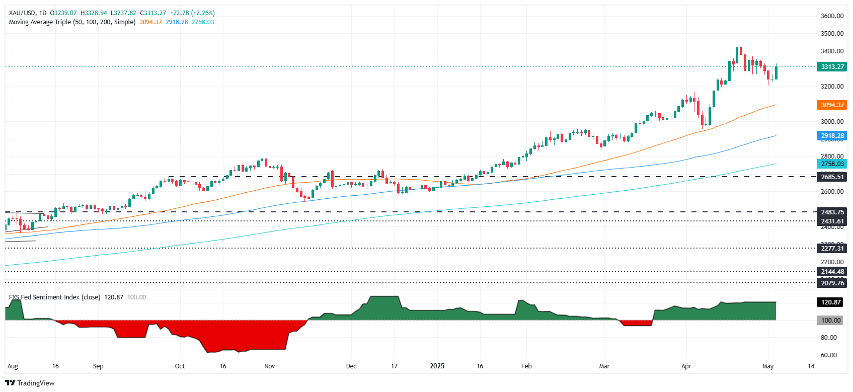 Gold soars past $3,300 as US Dollar crumbles, all eyes on Fed