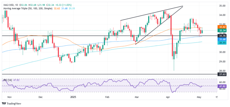 Silver Price Forecast: XAG/USD rises past $33.00 on weak US Dollar