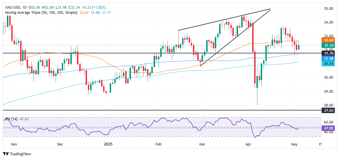 Silver Price Forecast: XAG/USD rises past $33.00 on weak US Dollar