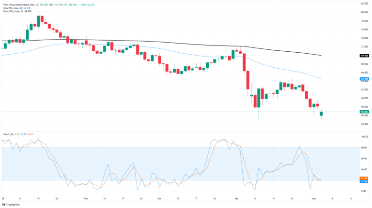 Crude Oil prices stabilize after OPEC output hike sends barrel bids lower