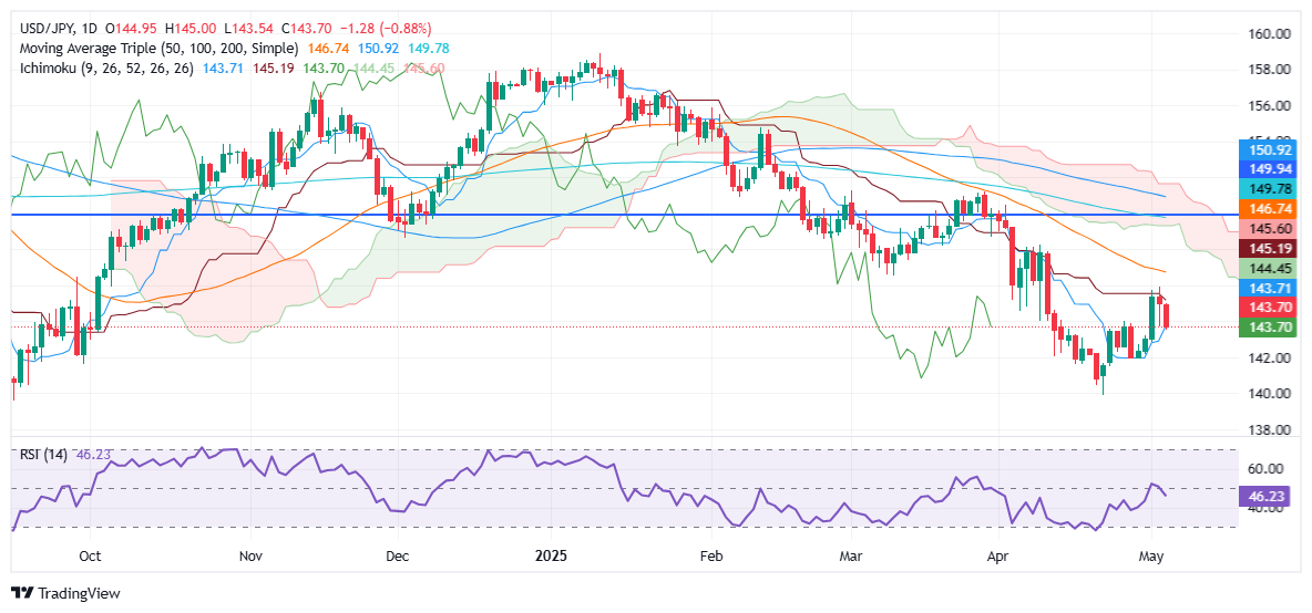 USD/JPY Price Forecast: Falls below 144.00 as safe haven flows favor Yen