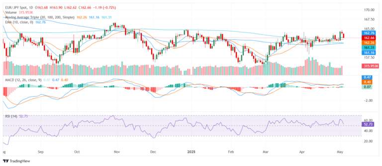 EUR/JPY Price Analysis: Euro pulls back near 163.00 but bullish trend remains intact