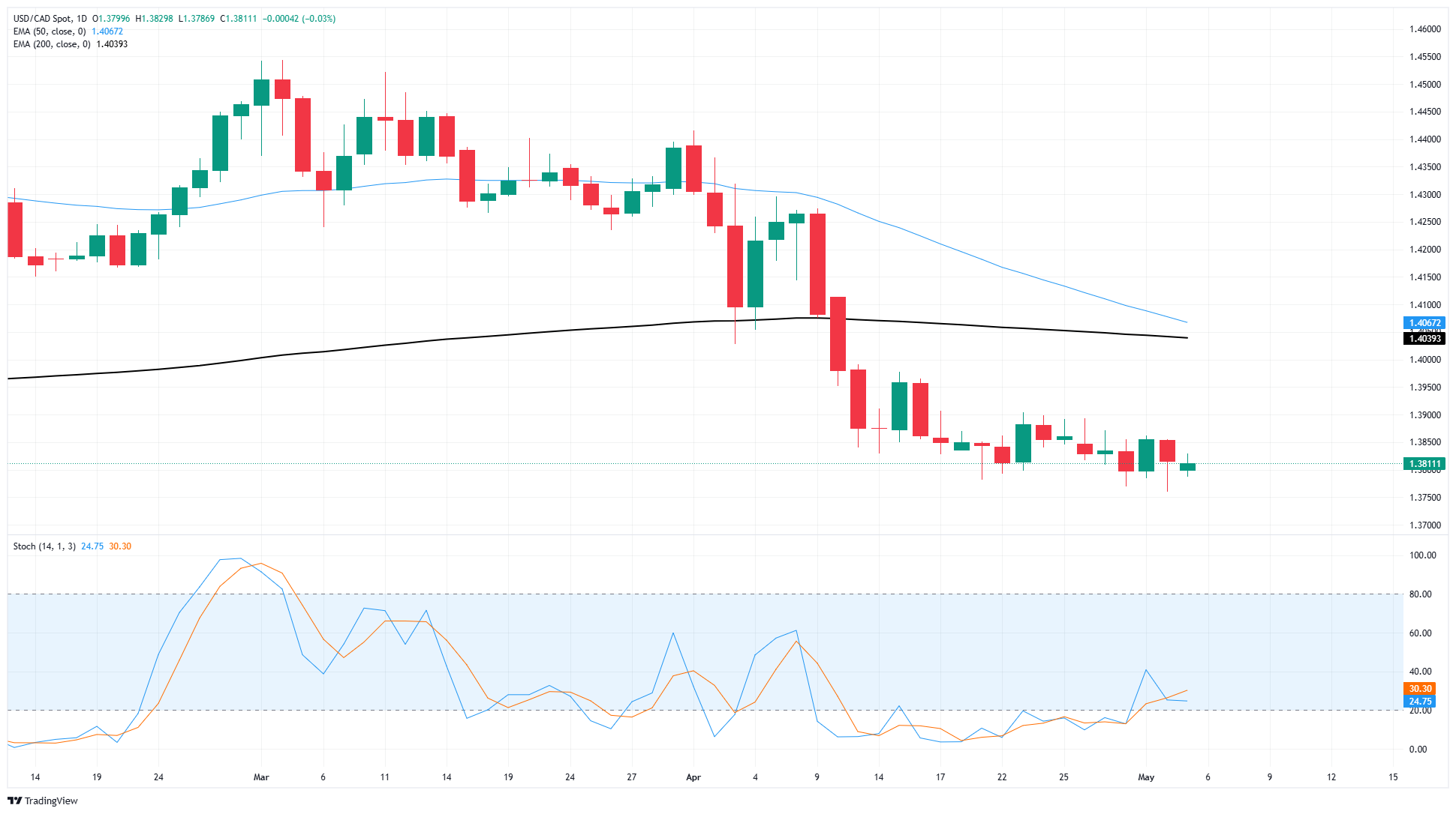 Canadian Dollar holds steady as markets await key movers