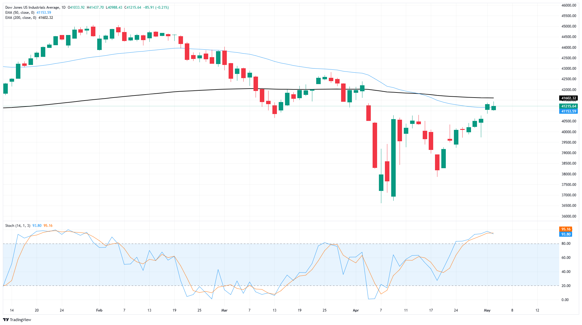 Dow Jones Industrial Average gains ground after PMI beat, but sentiment remains restrained