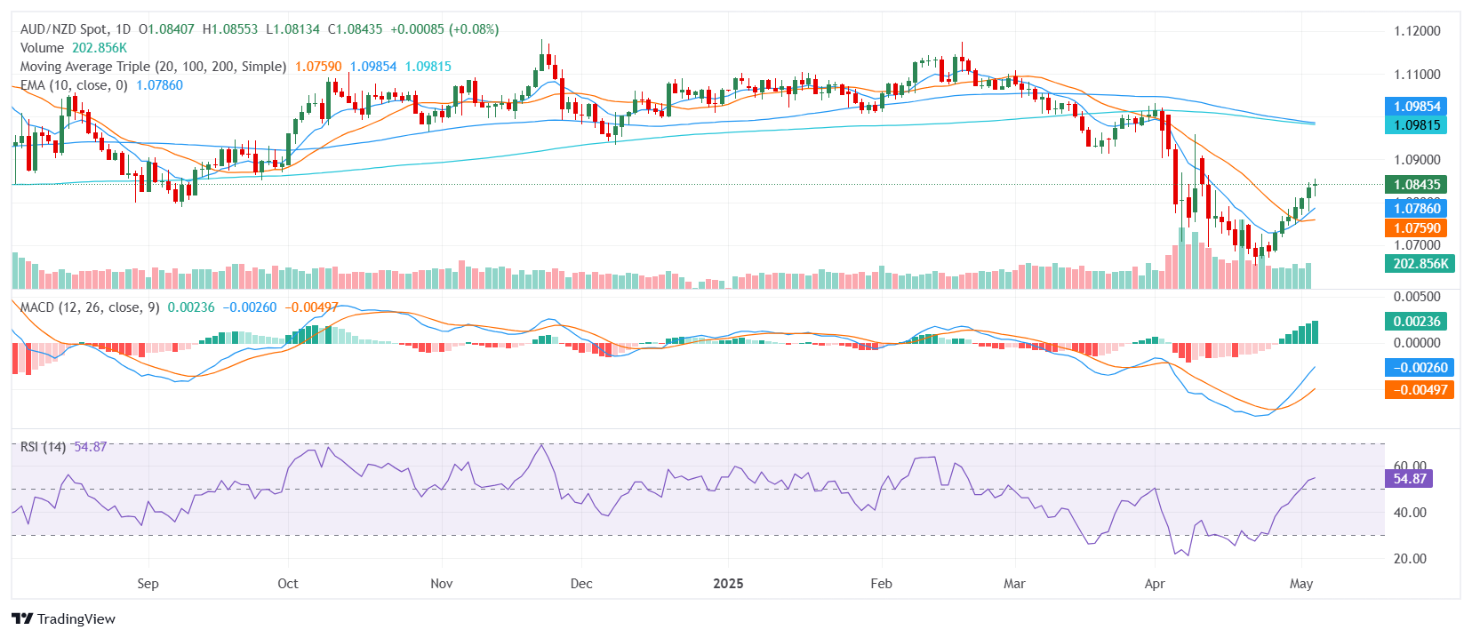 AUD/NZD Price Analysis: Aussie drifts near 1.0800 as bullish structure faces mixed signals