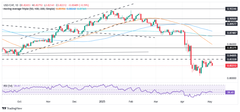 USD/CHF Price Forecast: Slips below 0.8250 as bullish harami hits at rebound potential