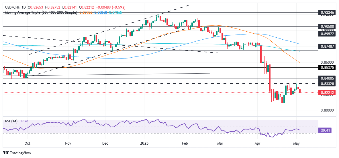USD/CHF Price Forecast: Slips below 0.8250 as bullish harami hits at rebound potential