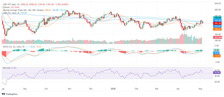 GBP/JPY Price Analysis: Pound holds steady near 191.00 amid mixed technical landscape