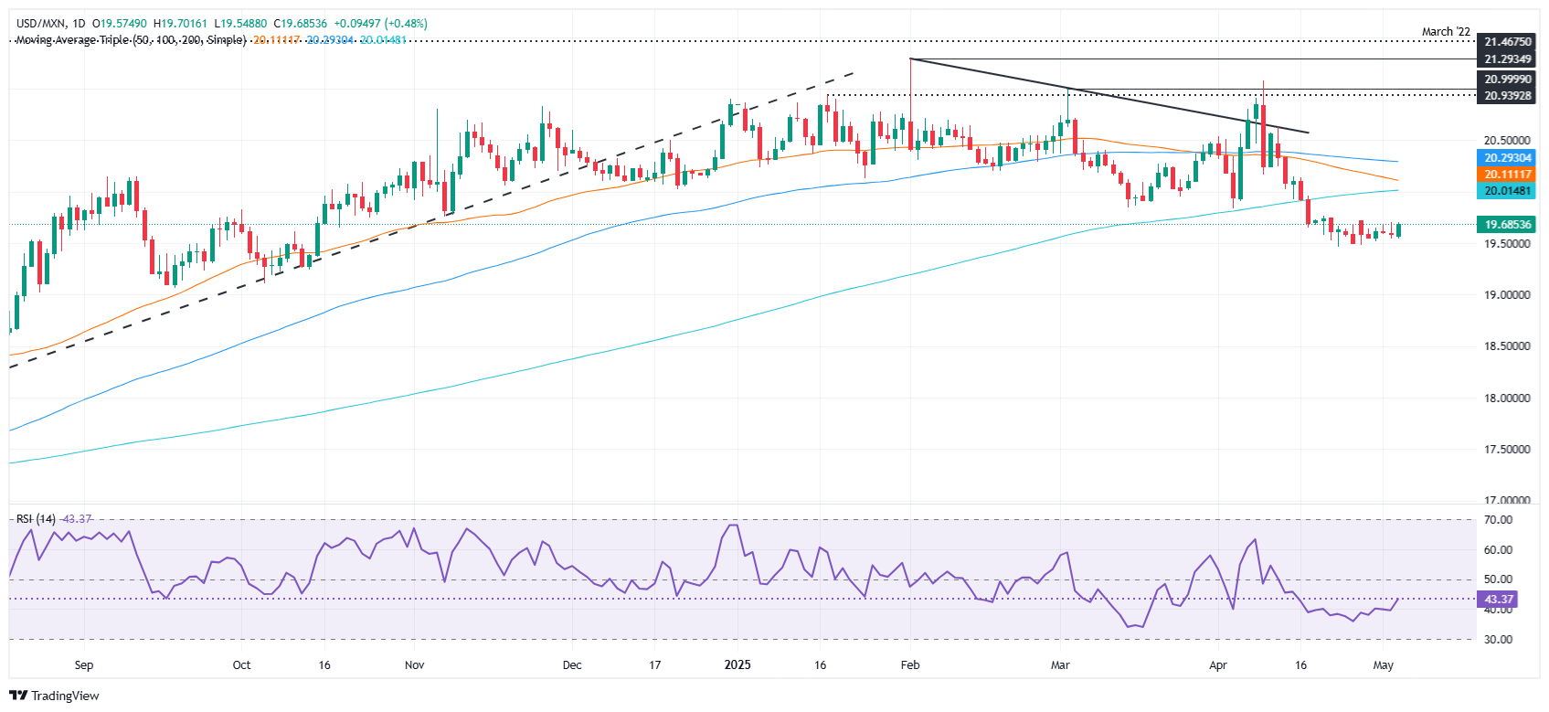 Mexican Peso slips ahead of Fed decision, inflation data in focus