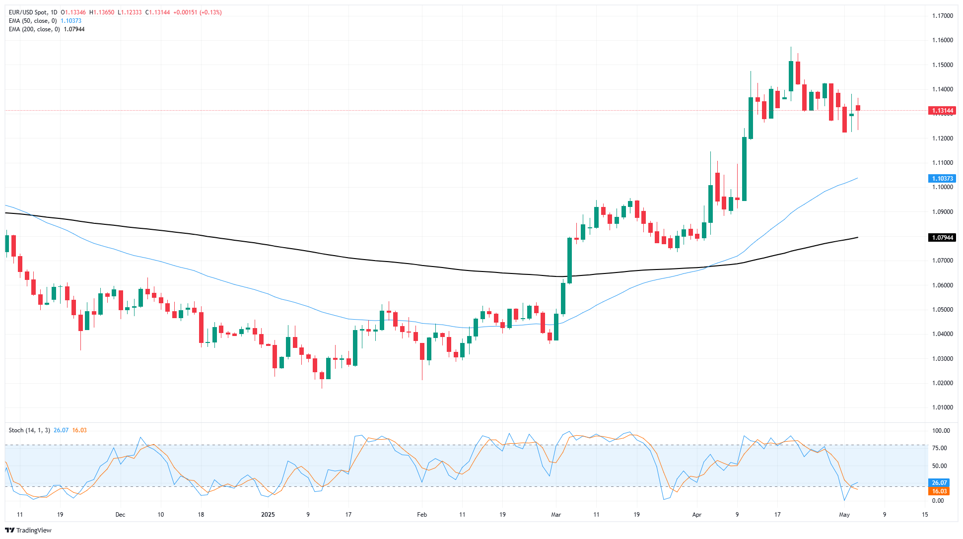 EUR/USD grinds sideways as markets pivot to face Fed rate call