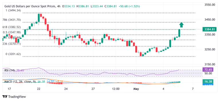 Gold price retains positive bias near two-week high; looks to Fed for fresh impetus
