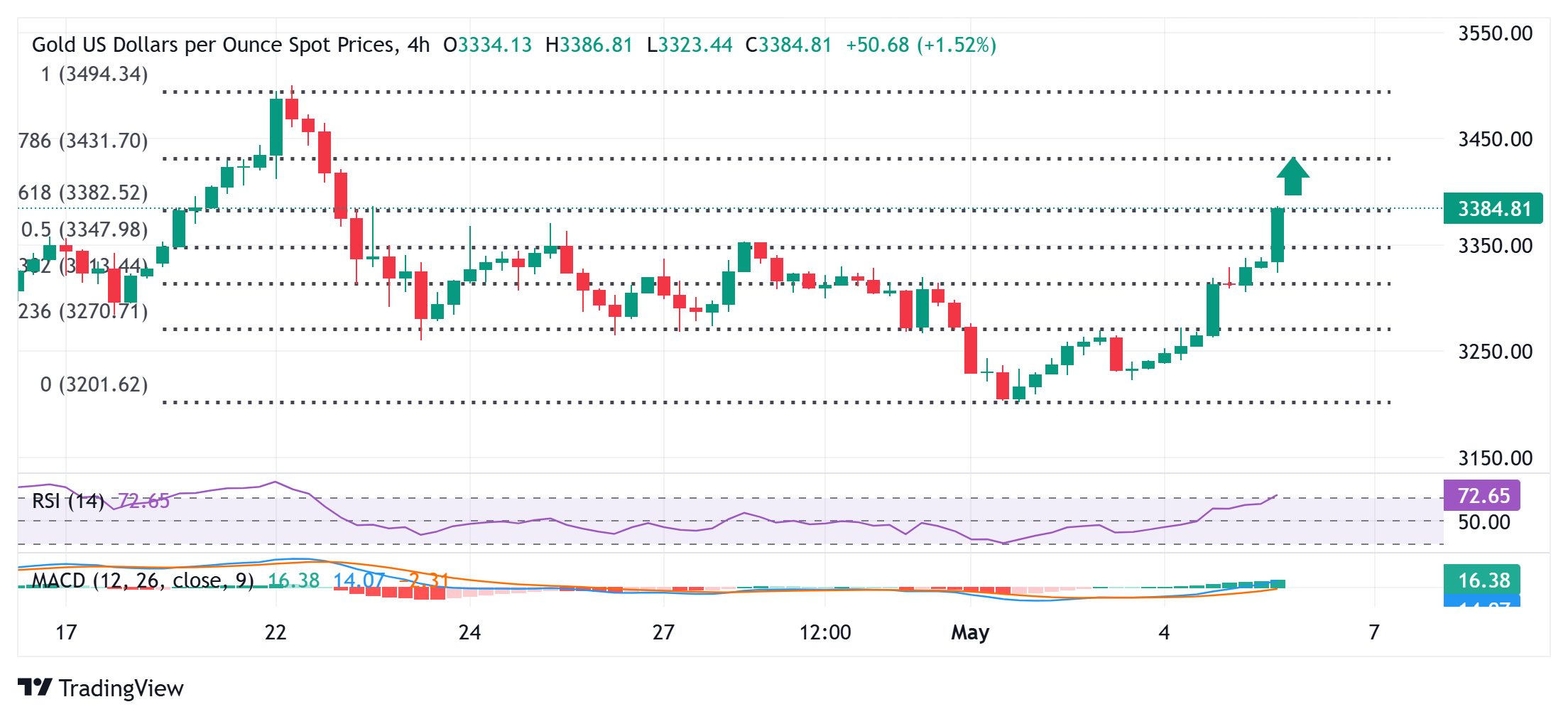 Gold price retains positive bias near two-week high; looks to Fed for fresh impetus
