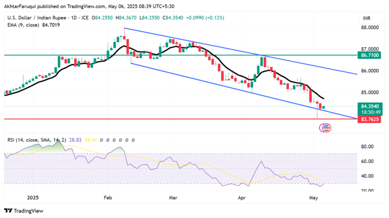 USD/INR remains stronger following HSBC PMI data