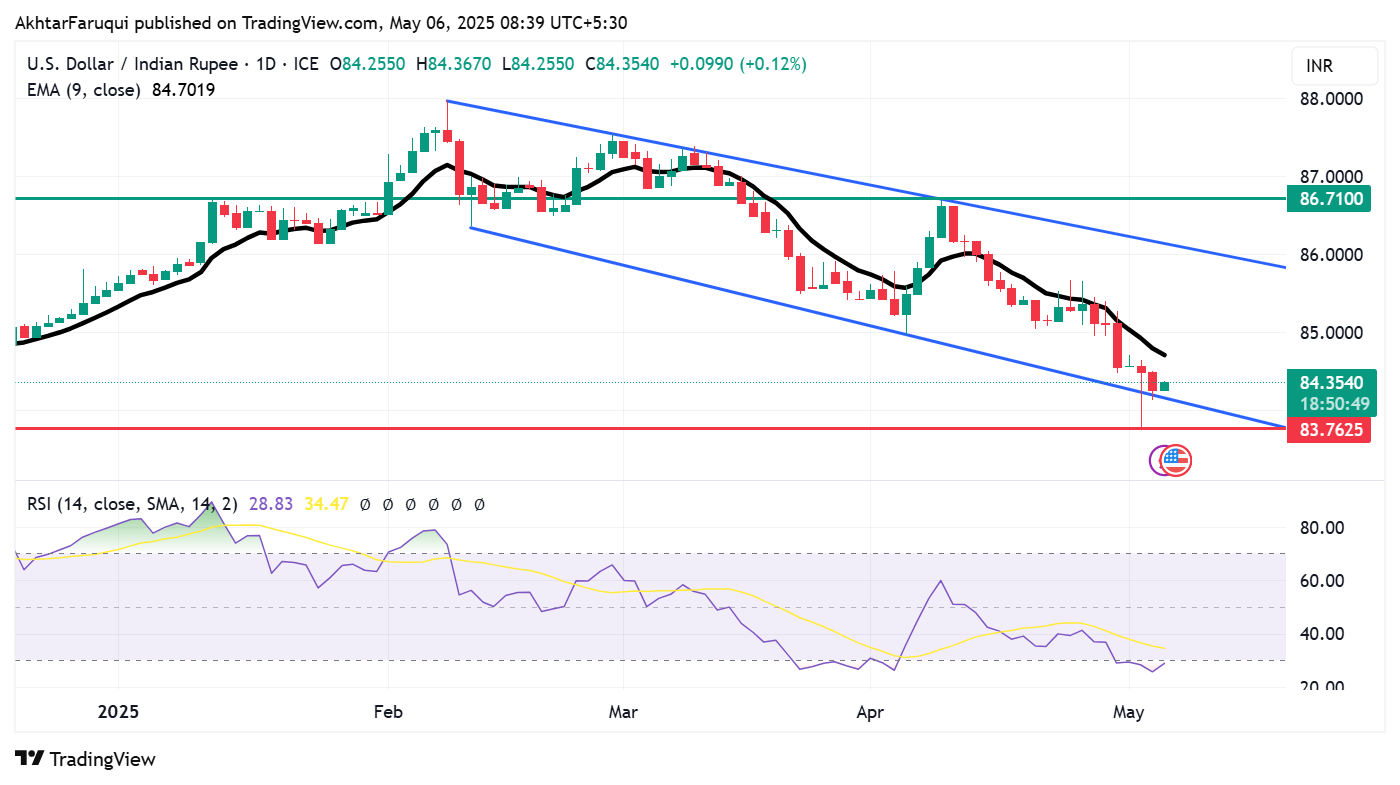 USD/INR remains stronger following HSBC PMI data
