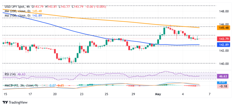 Japanese Yen bulls remain on the sidelines ahead of the crucial FOMC policy meeting
