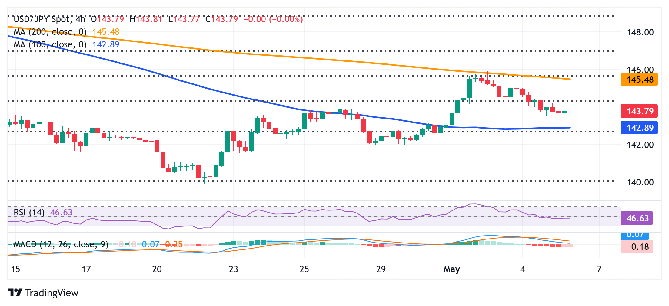 Japanese Yen bulls remain on the sidelines ahead of the crucial FOMC policy meeting