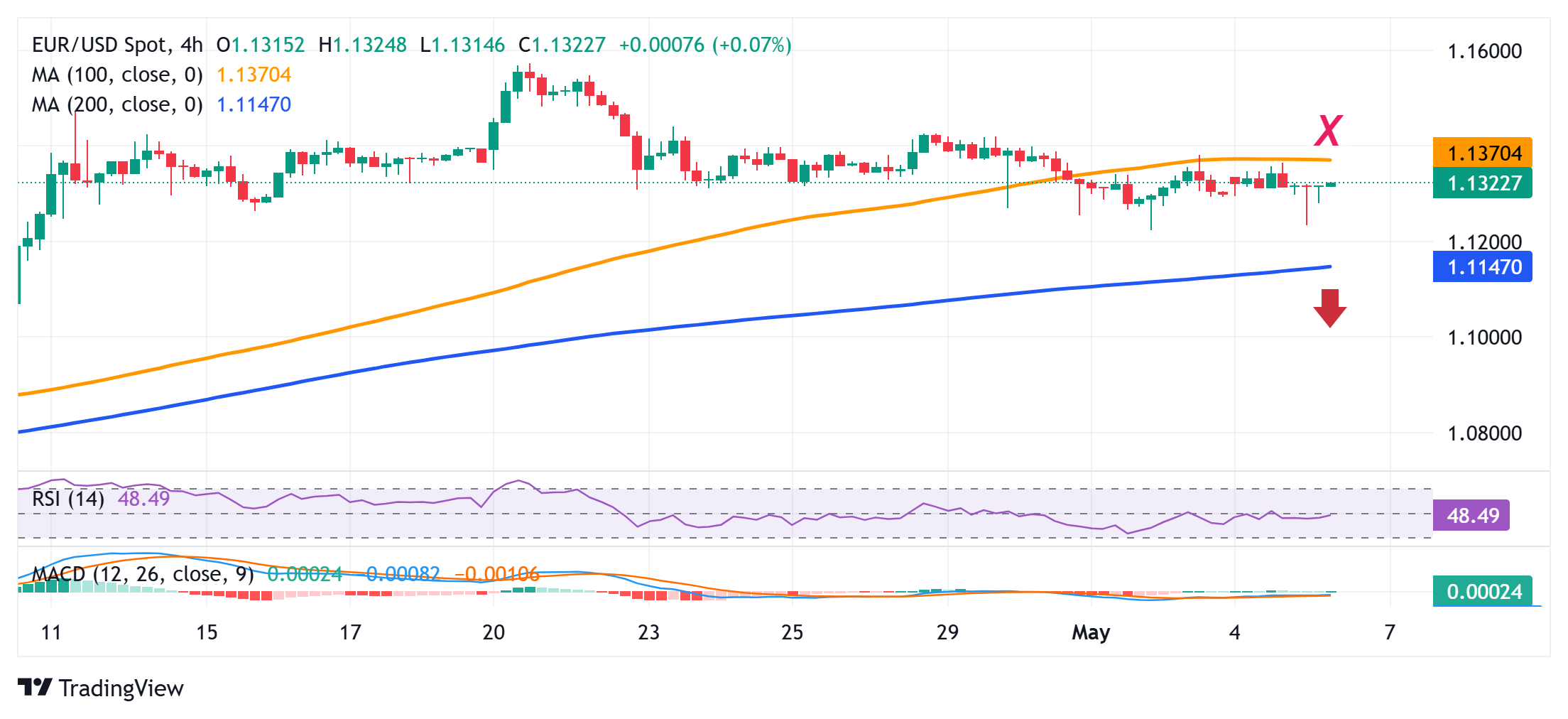 EUR/USD Price Forecast: Remains confined in a range around 1.1300 ahead of FOMC meeting