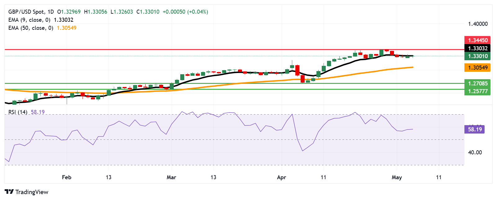 Pound Sterling Price News and Forecast: GBP/USD faces initial resistance at the nine-day EMA of 1.3303