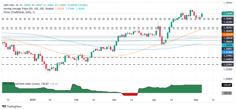 Pound Sterling Price News and Forecast: GBP/USD rises past 1.3350 as traders brace for Fed, BoE rate decisions