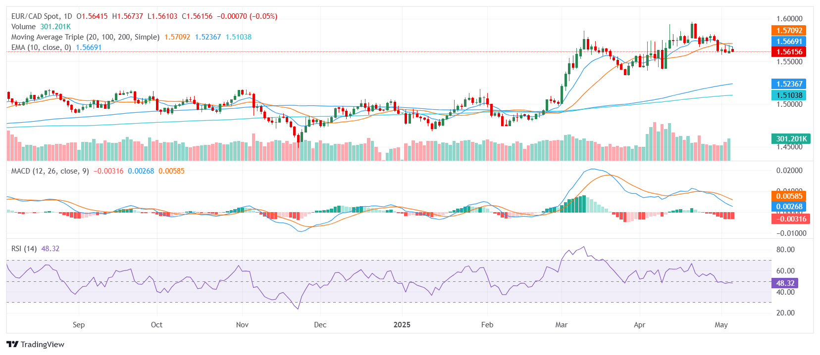 EUR/CAD Price Analysis: Euro softens toward 1.5600 but broader trend stays constructive