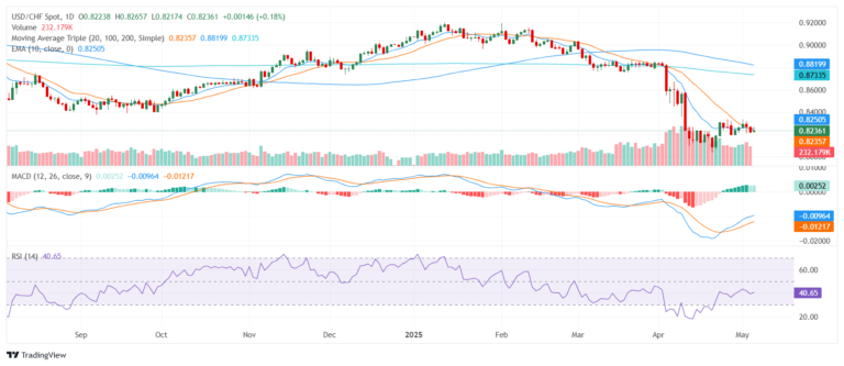 USD/CHF soft as Dollar drifts lower as SNB rate cut bets build and FOMC looms