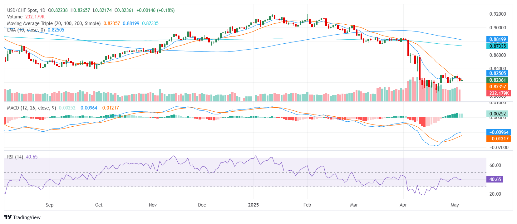 USD/CHF soft as Dollar drifts lower as SNB rate cut bets build and FOMC looms