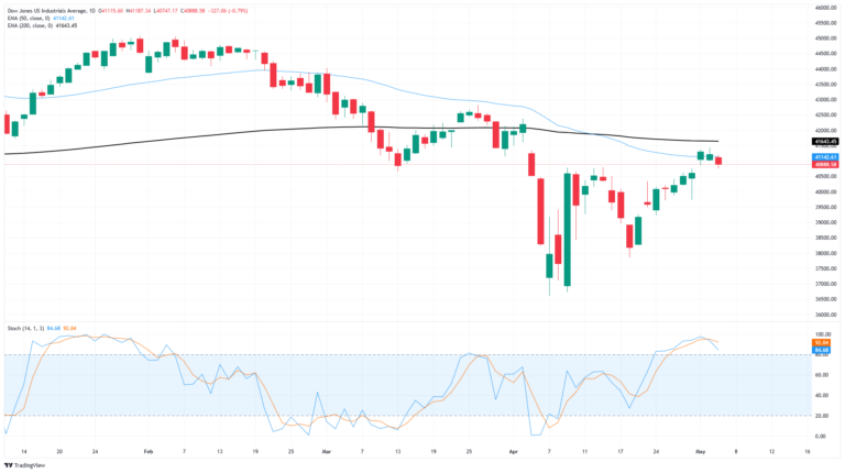 Dow Jones falls over 300 points on Tuesday as markets await Fed, trade clarity