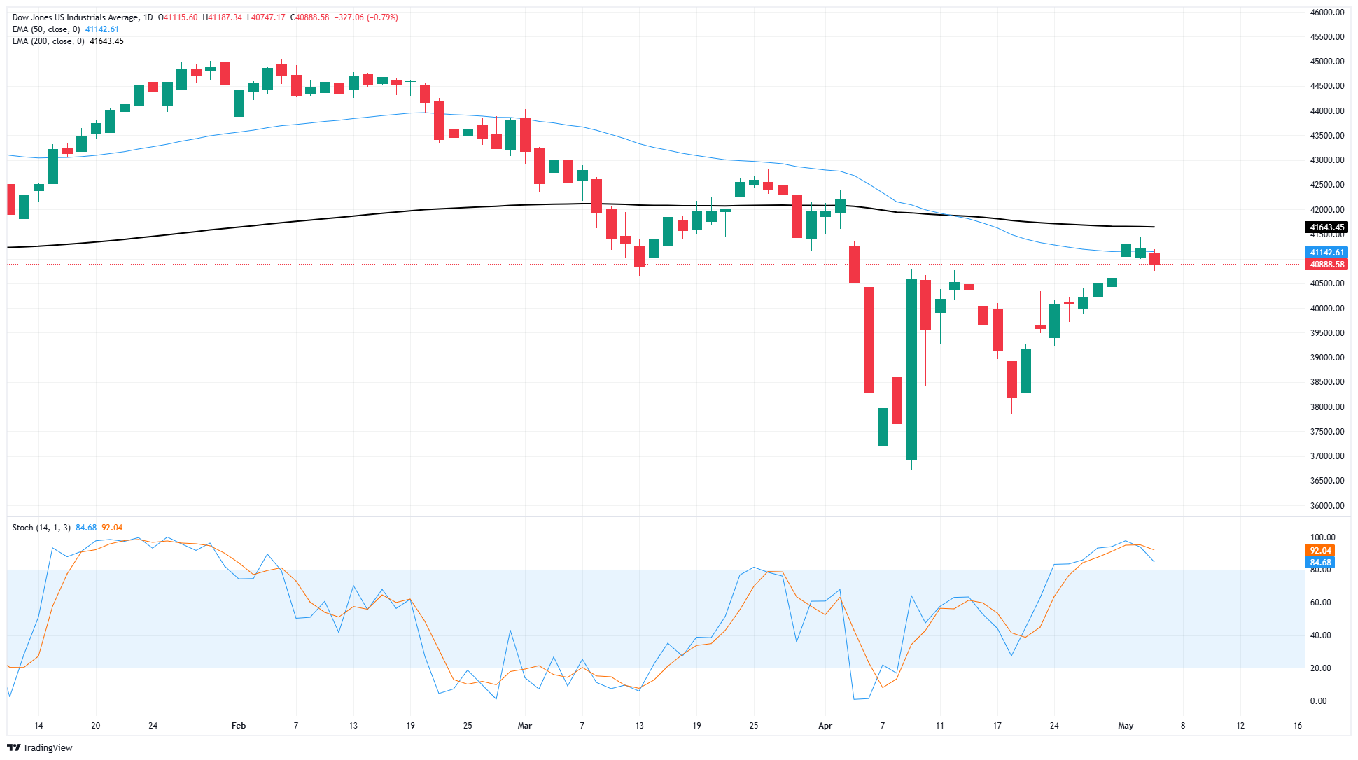 Dow Jones falls over 300 points on Tuesday as markets await Fed, trade clarity