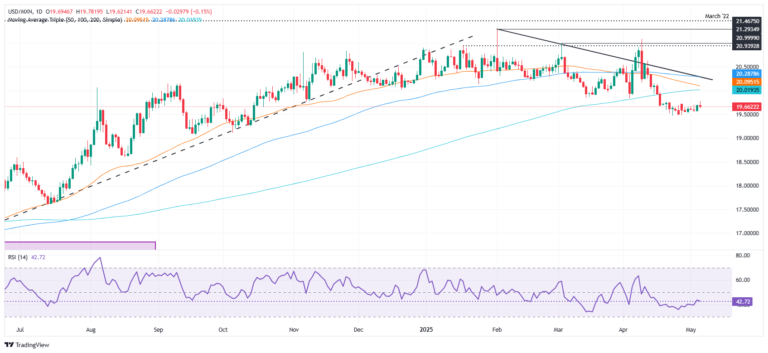 Mexican Peso firms as US trade deficit widens, Trump softens tariff rhetoric