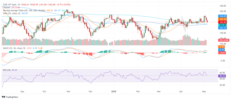 EUR/JPY Price Analysis: Euro drifts near 162.00 as bearish pressure starts to build