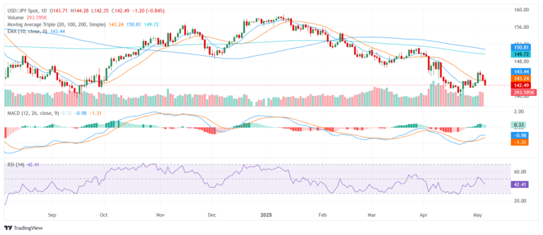 USD/JPY firms as trade tensions and Fed caution weigh on Dollar