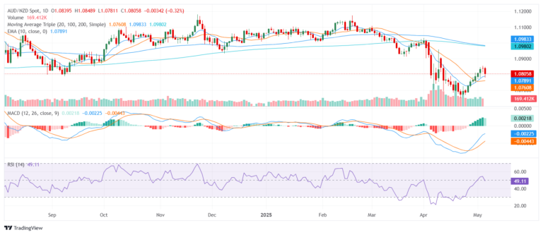 AUD/NZD Price Analysis: Aussie softens near 1.0800 as bearish tone gains traction