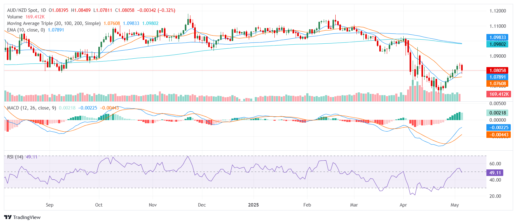 AUD/NZD Price Analysis: Aussie softens near 1.0800 as bearish tone gains traction