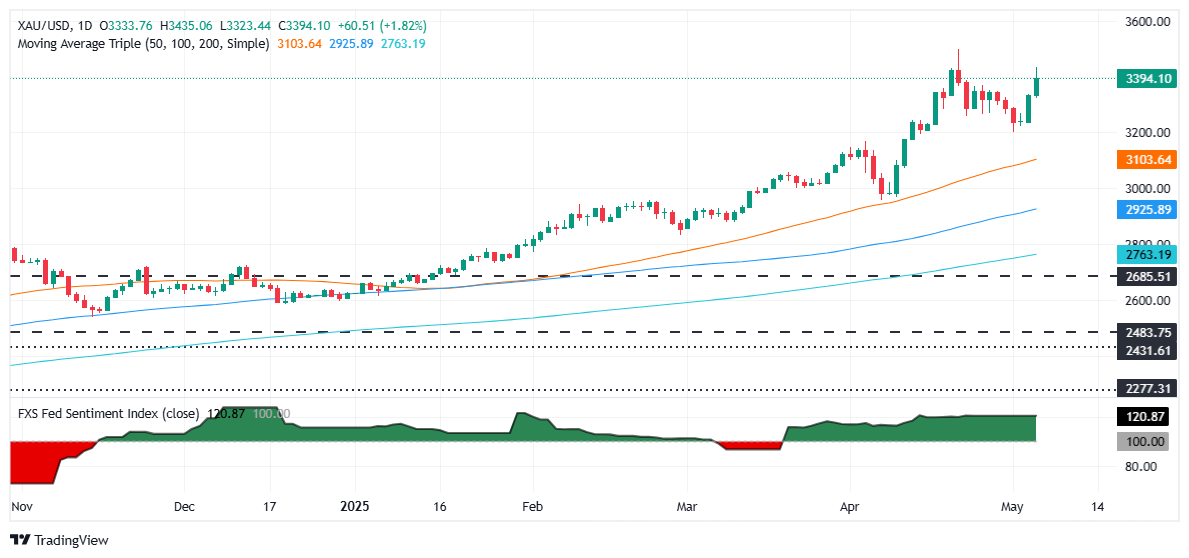 Gold soars to two-week high on trade jitters, India-Pakistan tensions