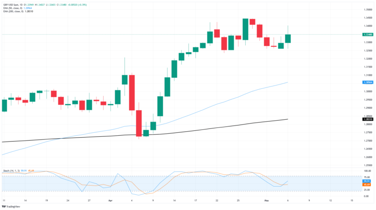 GBP/USD catches some lift on hopes for a US-UK trade deal