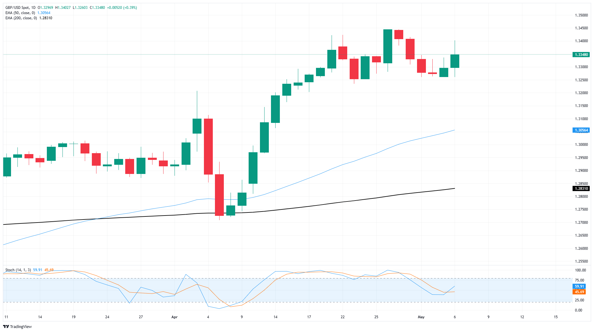 GBP/USD catches some lift on hopes for a US-UK trade deal