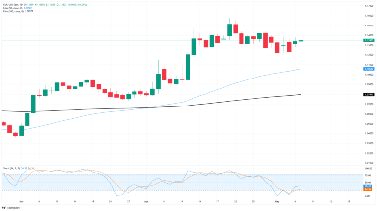 EUR/USD continues to muddle along ahead of key Fed showing