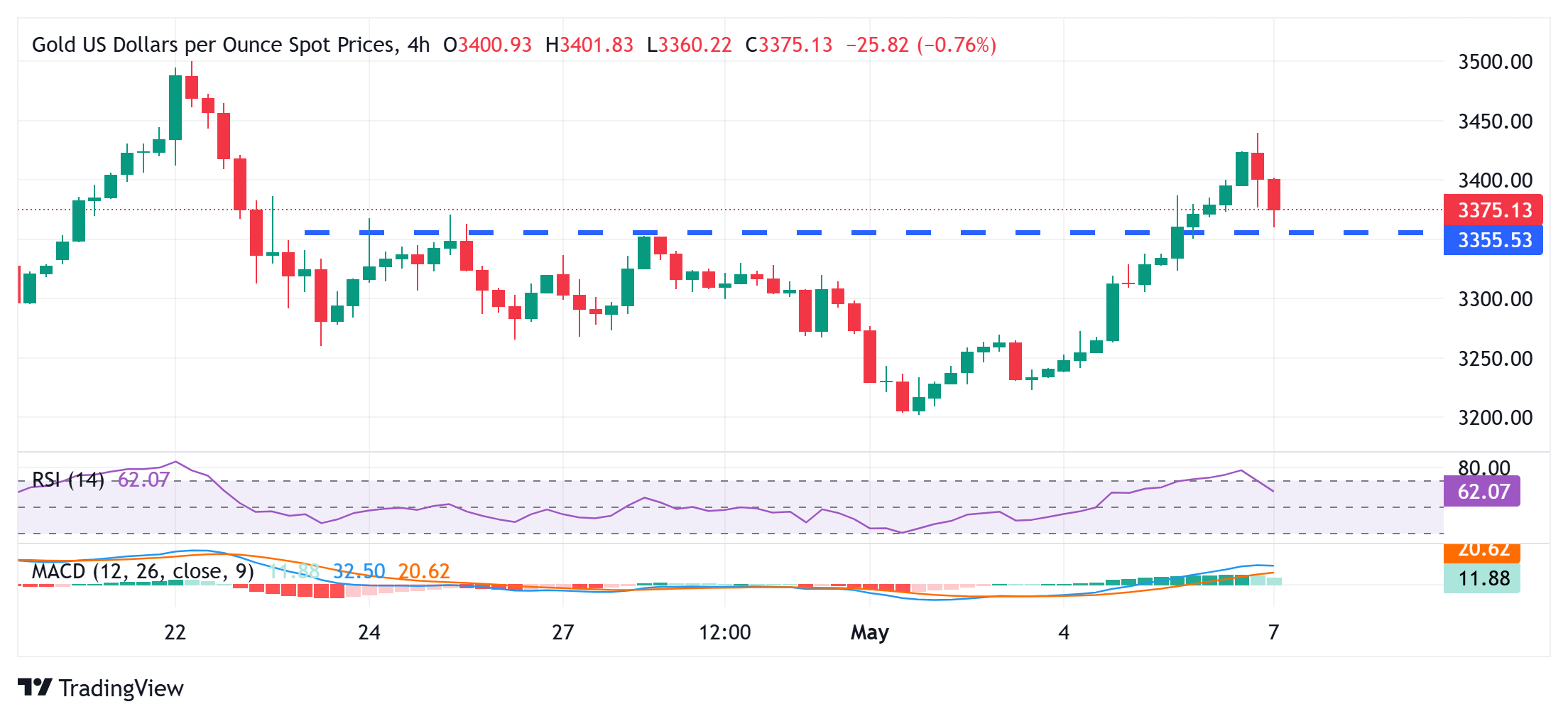 Gold bounces off daily low, keeps the red below $3,400 as traders await Fed policy update