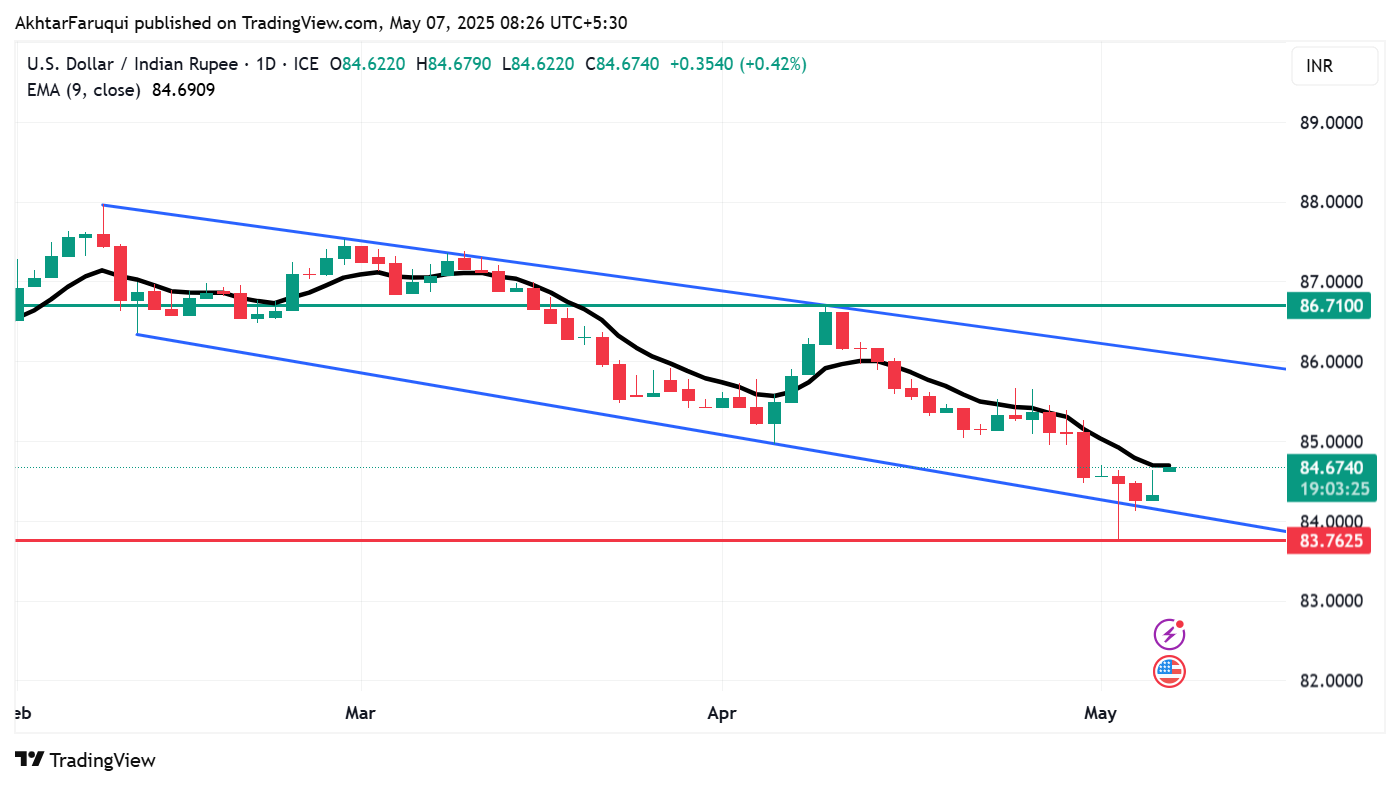 USD/INR gains ground as US Dollar remains stronger ahead of Fed policy