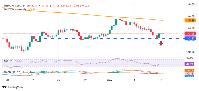 Japanese Yen refreshes daily low against USD amid US-China trade talks optimism, ahead of FOMC