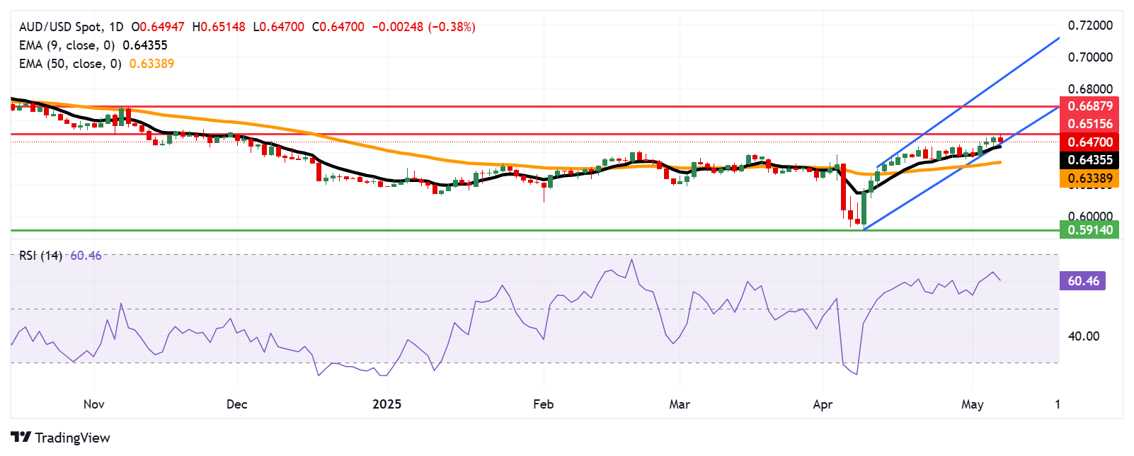 AUD/USD Price Forecast: Falls toward ascending channel lower boundary near 0.6450