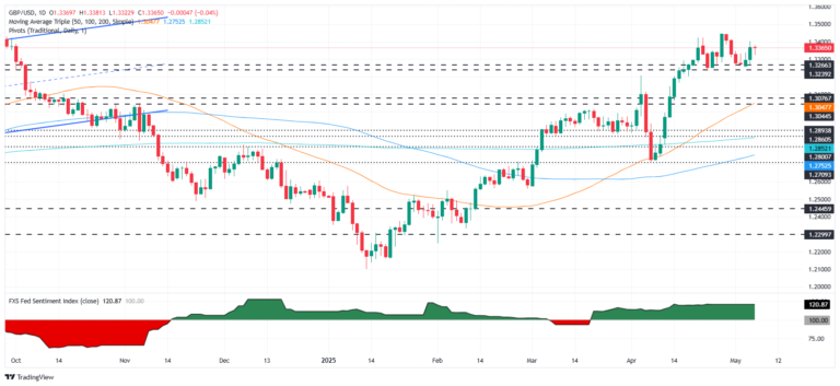 Pound Sterling Price News and Forecast: GBP/USD pauses rally as traders eye Fed, BoE’s decisions