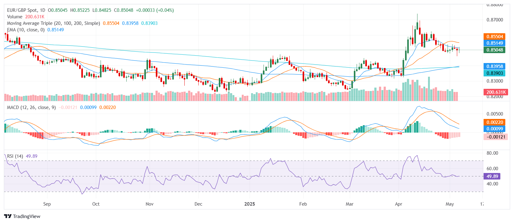 EUR/GBP Price Analysis: Euro holds steady near 0.8500 as mixed signals persist