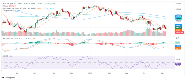 USD/JPY struggles as Fed policy decision and US-China trade talks loom